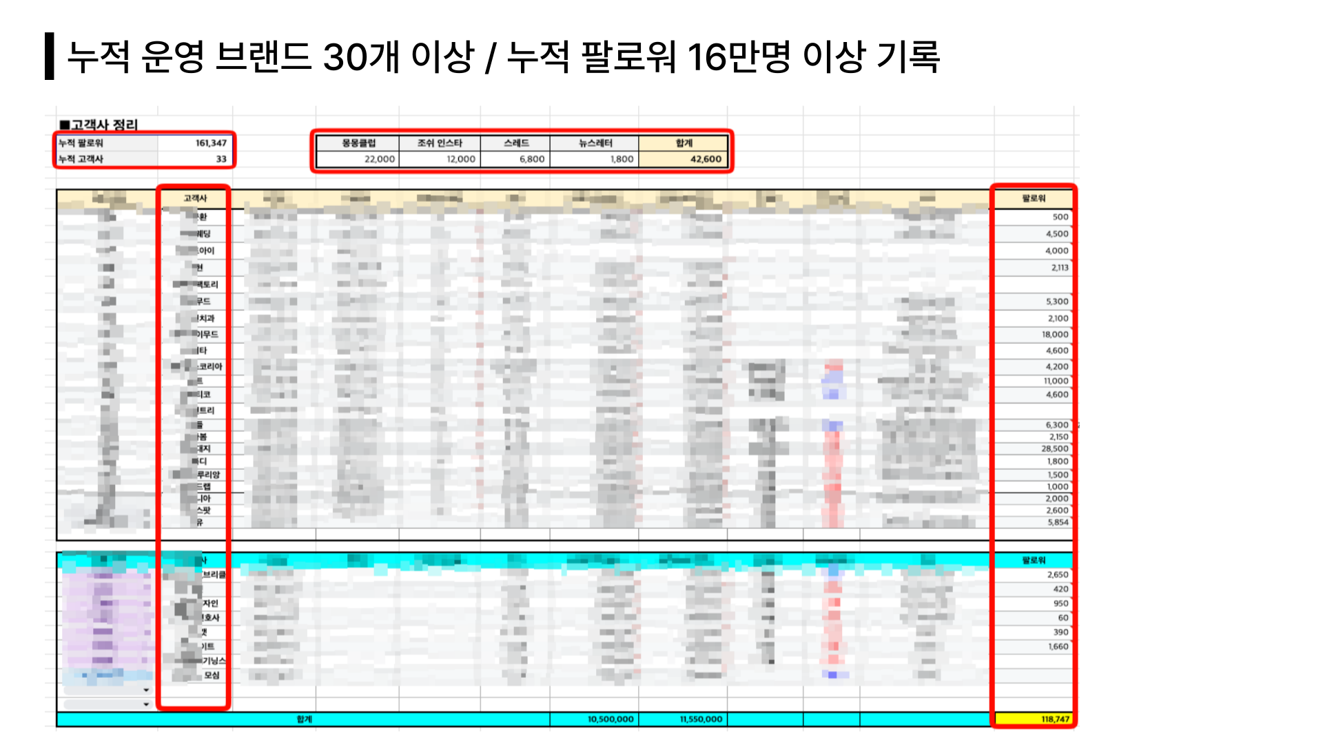 누적 운영 브랜드 30개 이상 고객사 현황